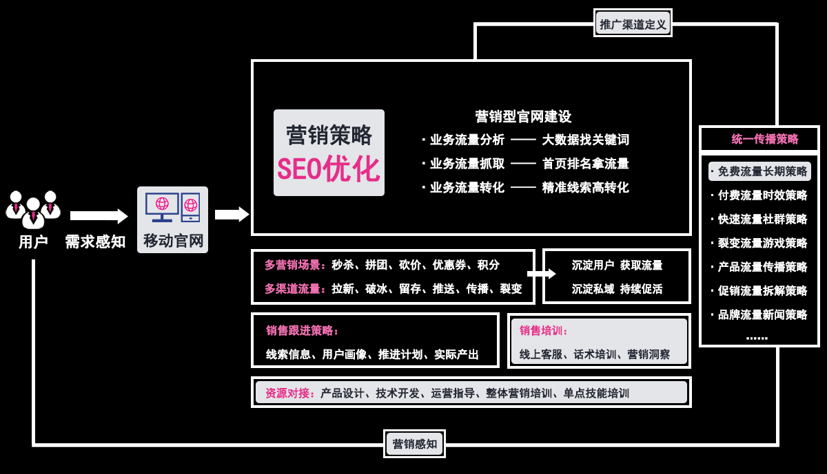 如何进行网站SEO关键词的挖掘与优化