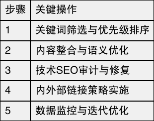 网站SEO关键词排名提升的步骤是什么