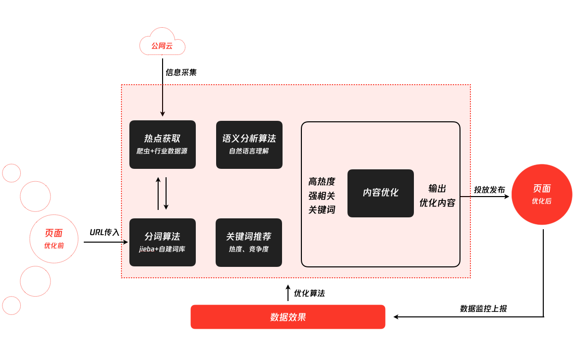 如何选择一个好的SEO工具包