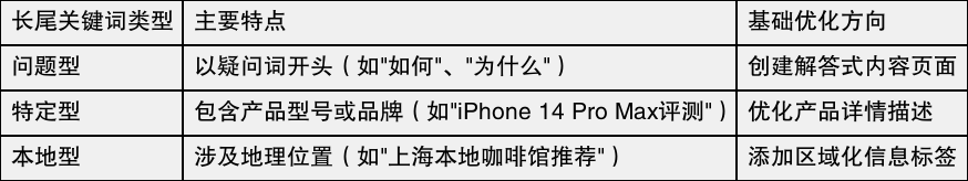 使用长尾关键词能否提高SEO点击率