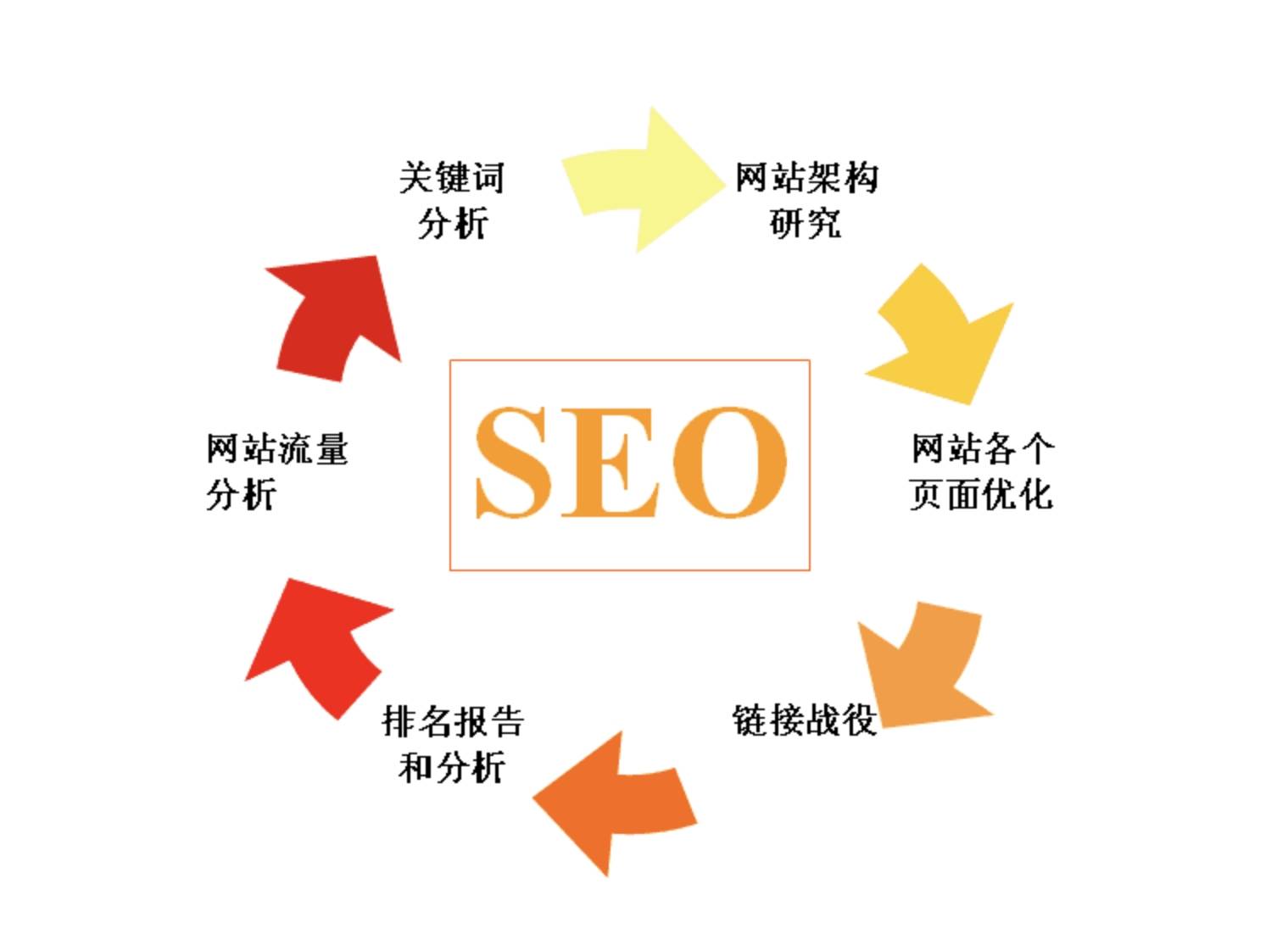 seo优化和网站流量有什么关系