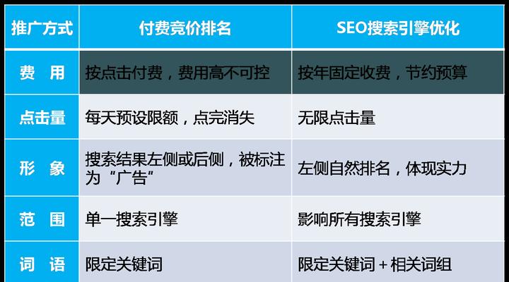 网站SEO优化推广费用能否根据预算进行谈判