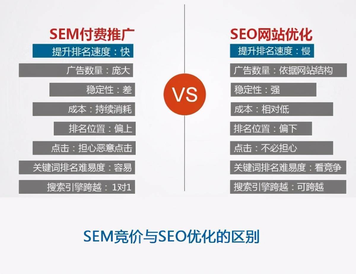 seo竞价和付费推广有什么区别
