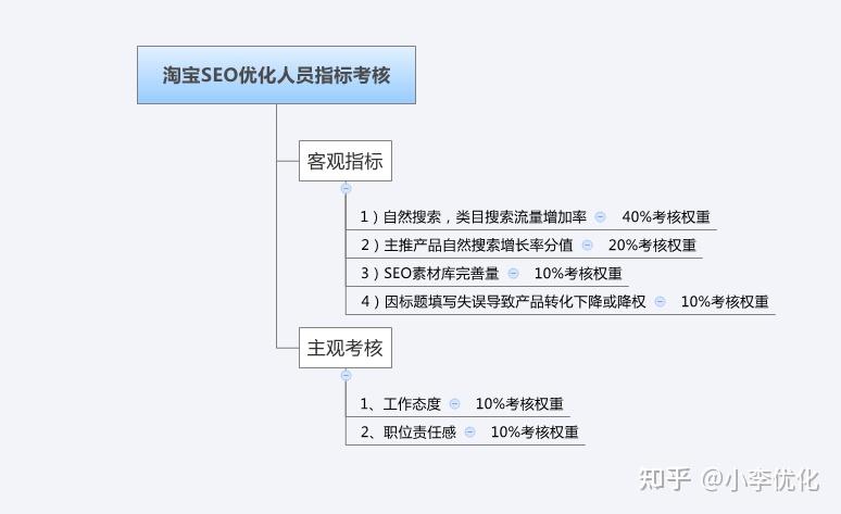 深圳SEO优化如何分析数据