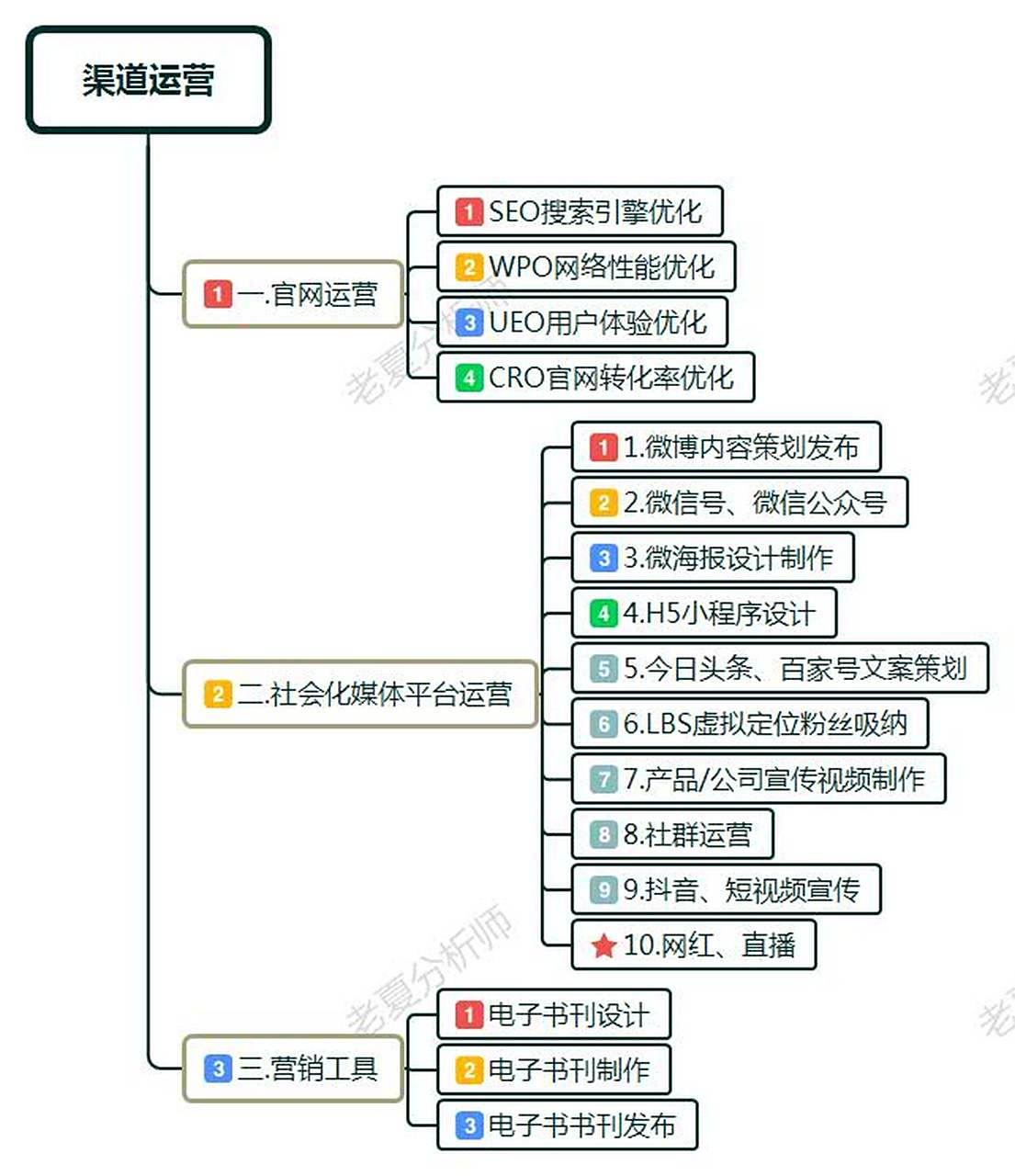 什么是网页站点地图优化?如何做_网页SEO中的关键词优化包括哪些方面