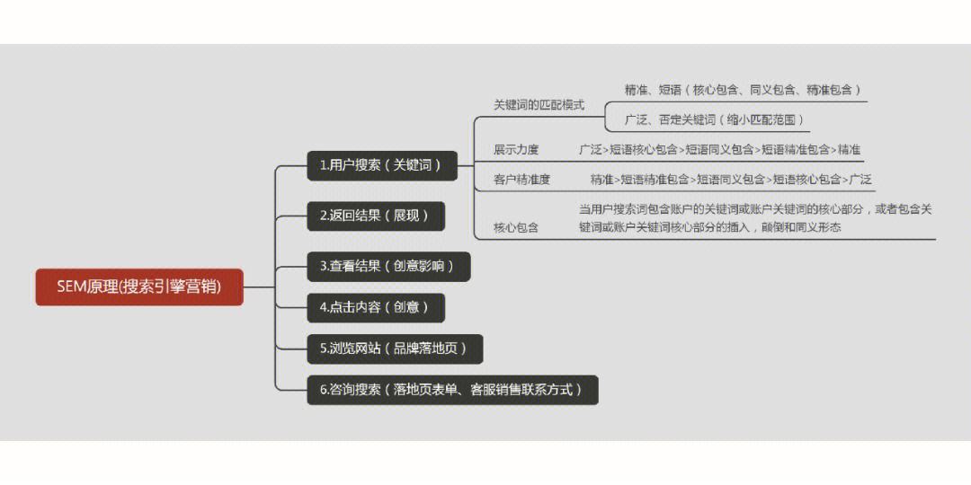 如何区分SEO和SEM