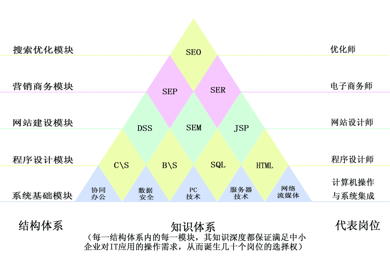SEO网推广需要哪些专业技能