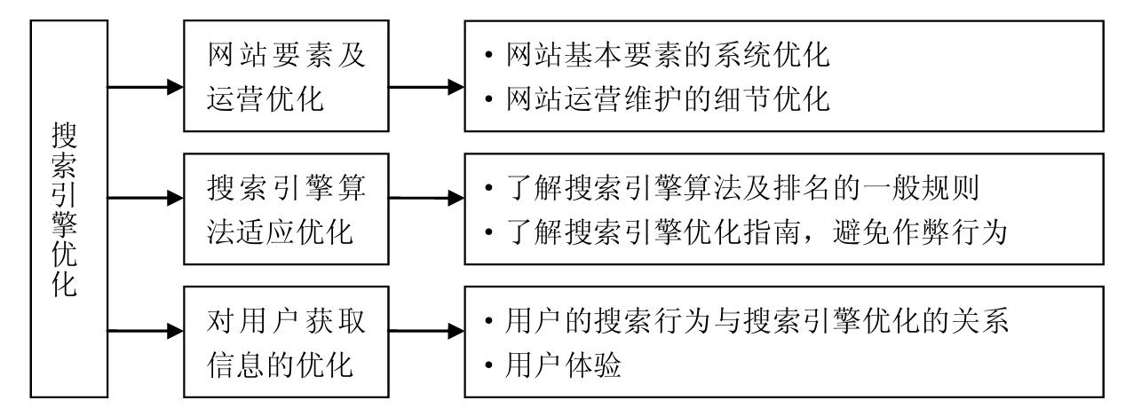 SEO整体优化与网站维护有什么关系