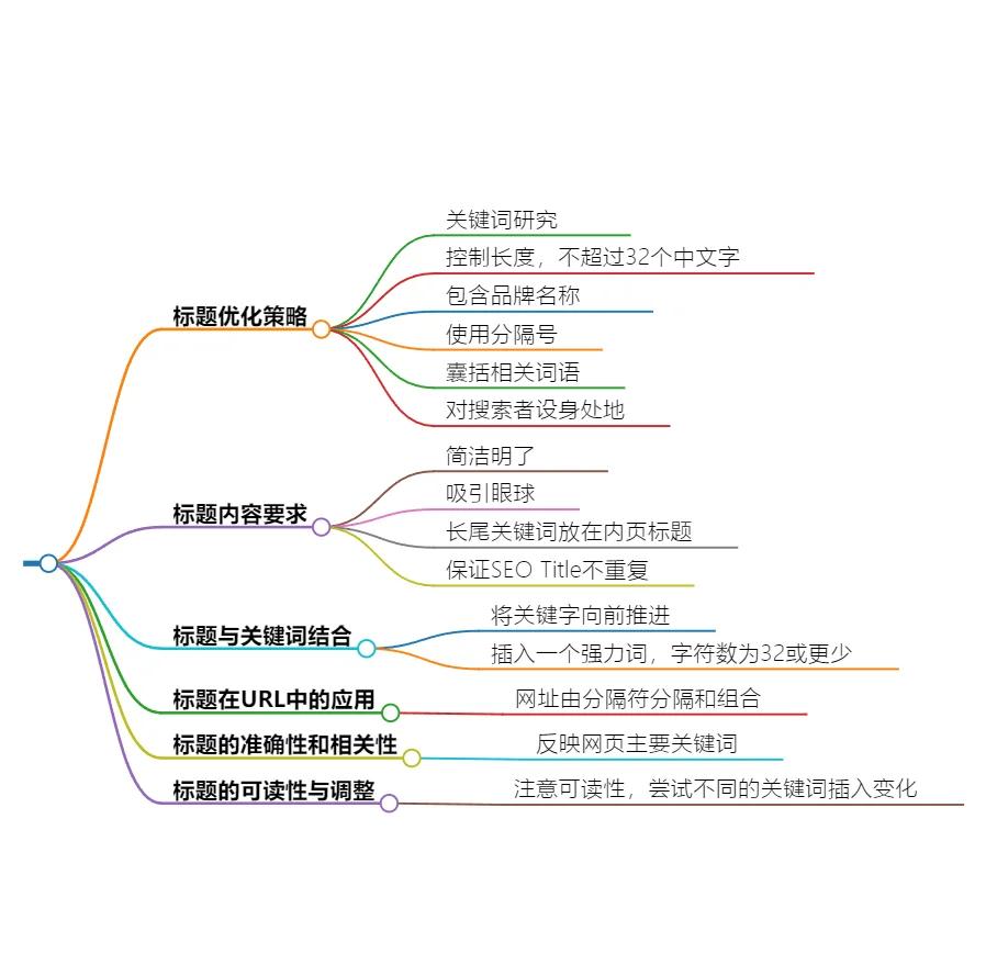 SEO写作如何提高文章排名