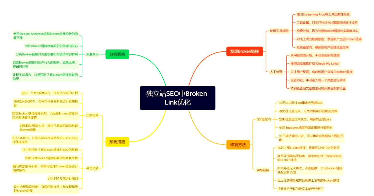 seo友链如何做好网站持续优化