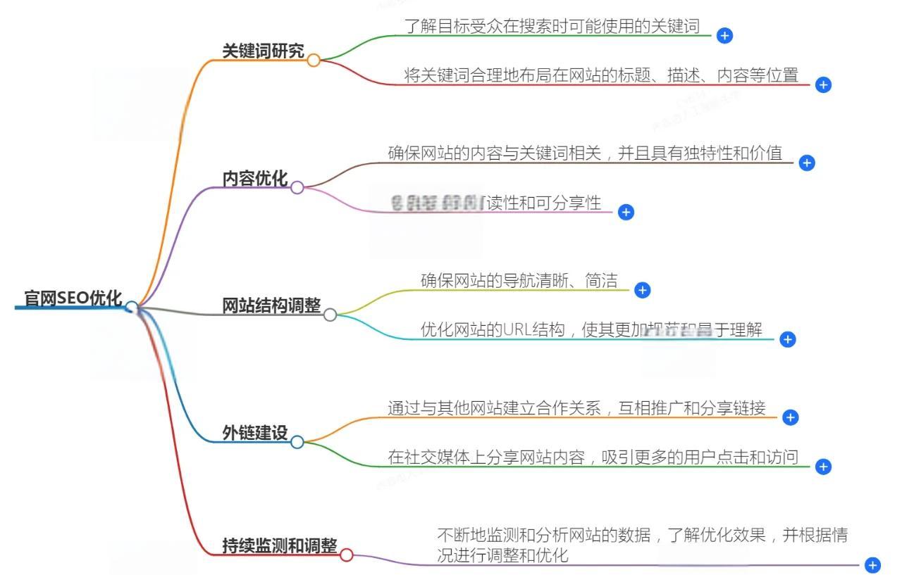 独立站SEO优化与竞争对手分析的方法有哪些