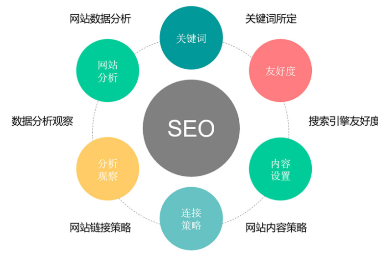 SEO网站快速排名服务能否提高网站的转化率
