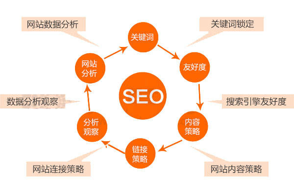关键词快速排名优化系统与传统SEO有何不同