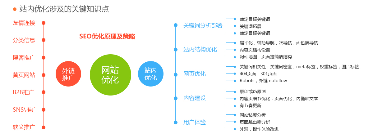 SEO整站优化与网站代码优化有什么关系