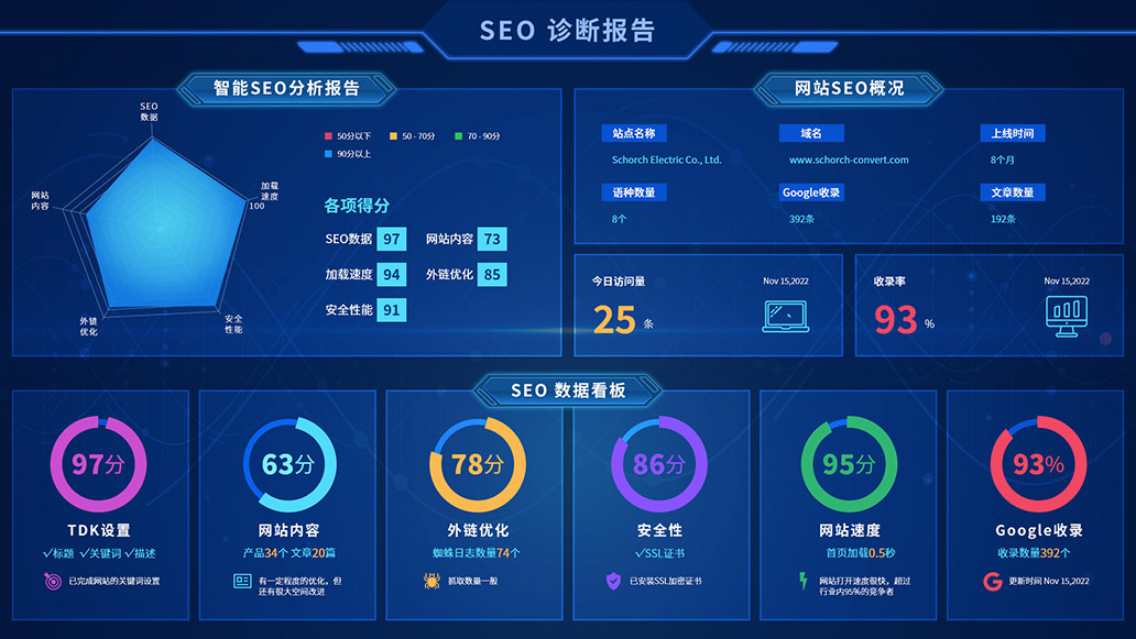 如何测试和评估外贸网站SEO优化的效果