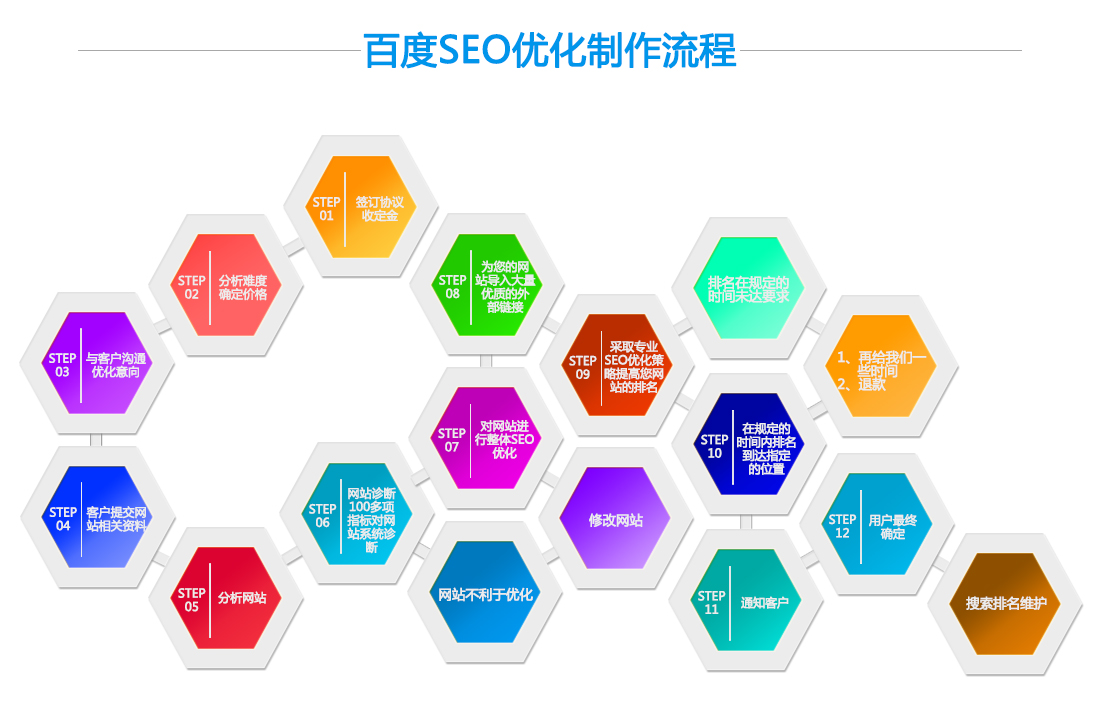 seo优化包年需要多长时间才能看到效果