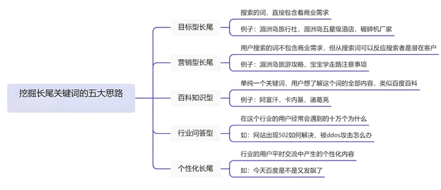 如何运用长尾关键词来优化公司的搜索排名_公司关键词优化和网站SEO有什么区别