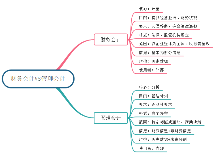 会计和财务管理有什么区别嘛 哪个好