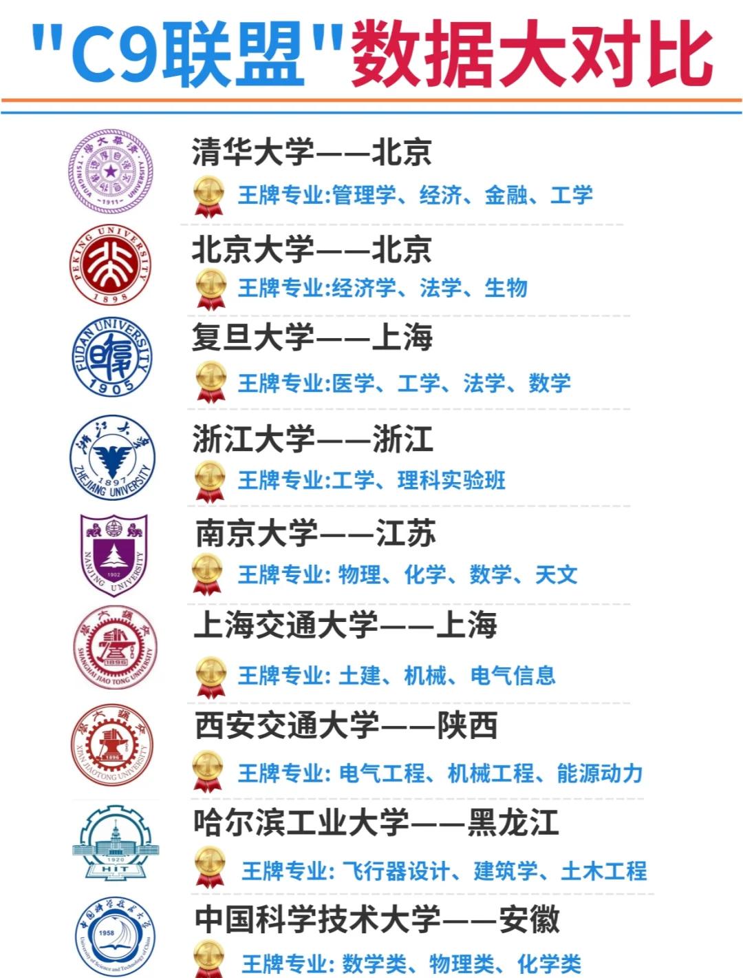 c9高校联盟有哪些学校