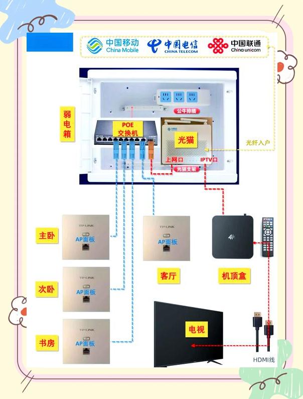 弱电箱怎么安装路由器