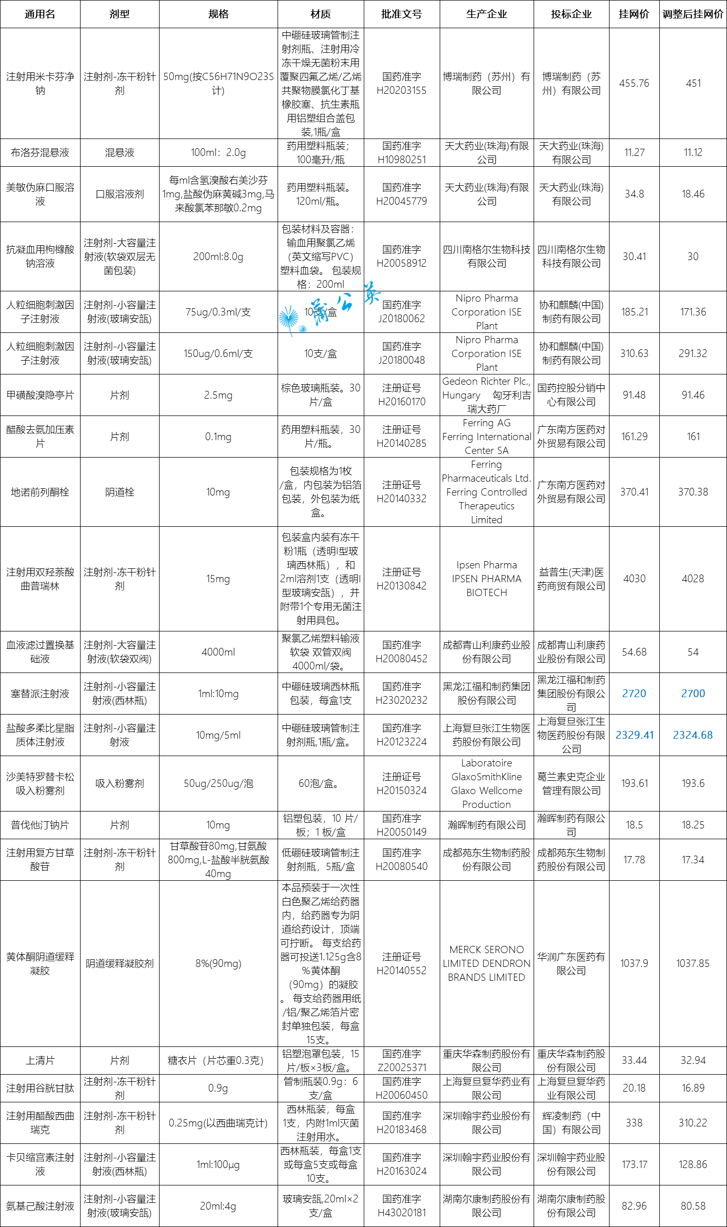 怎么查询药品的价格是多少