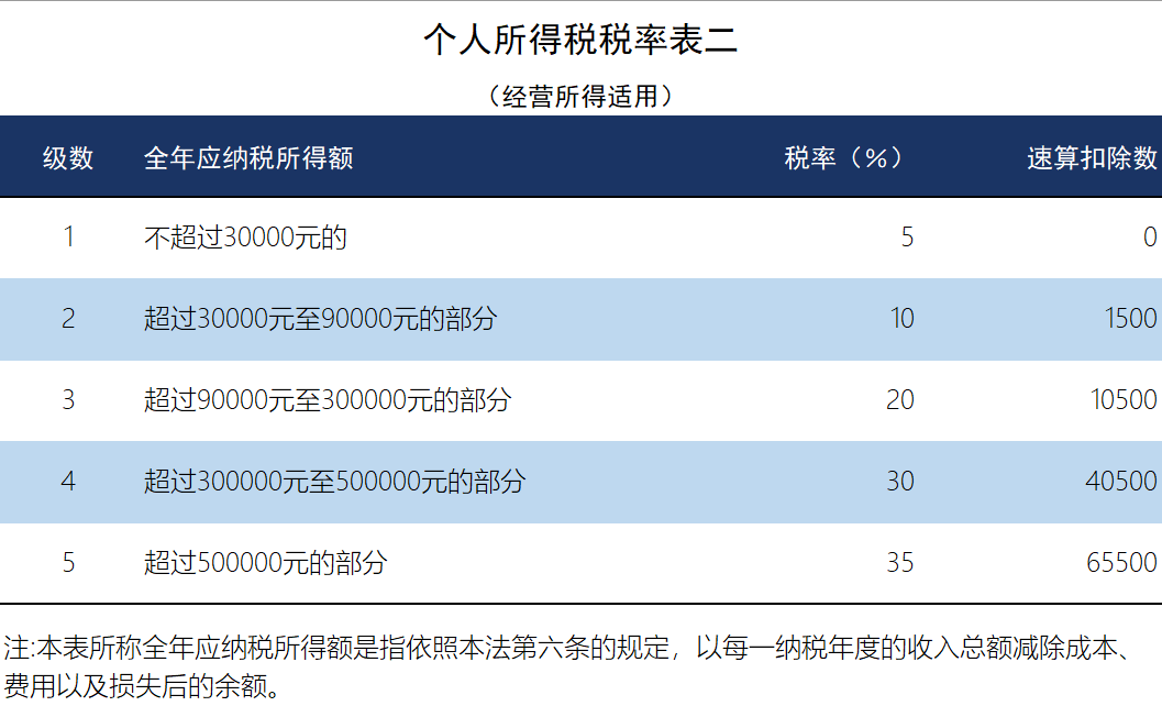 我国工资税收标准是什么