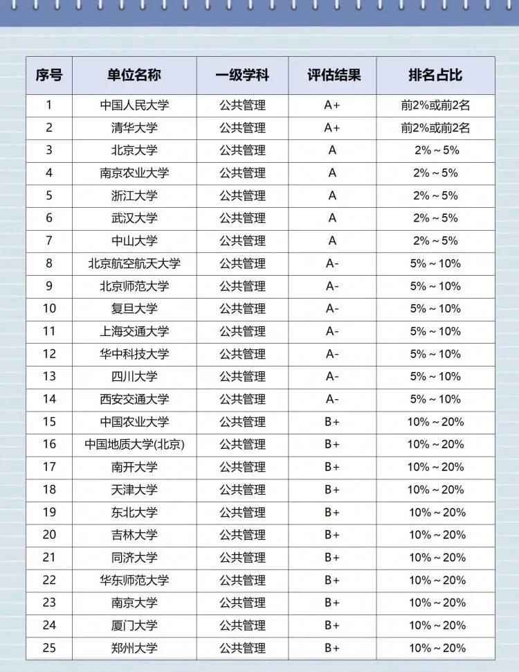 公共管理考研什么科目最简单