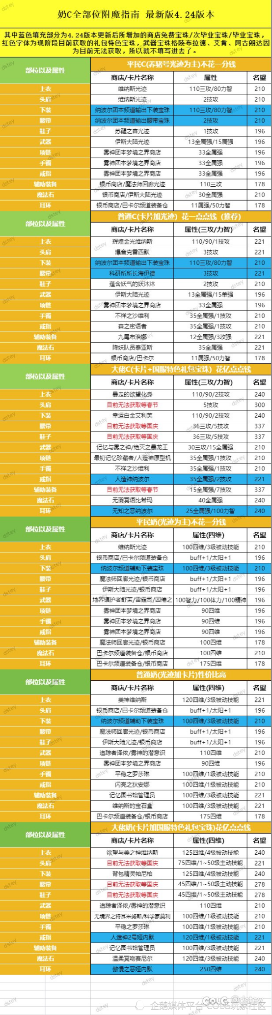 dnf暴击宝珠有哪些装备