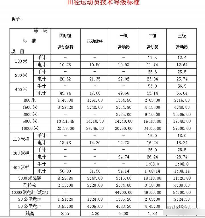 200米跑步教程