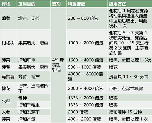 赤霉素的作用和使用方法