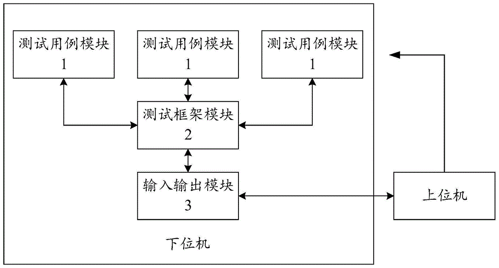 测试技术和流程有哪些区别