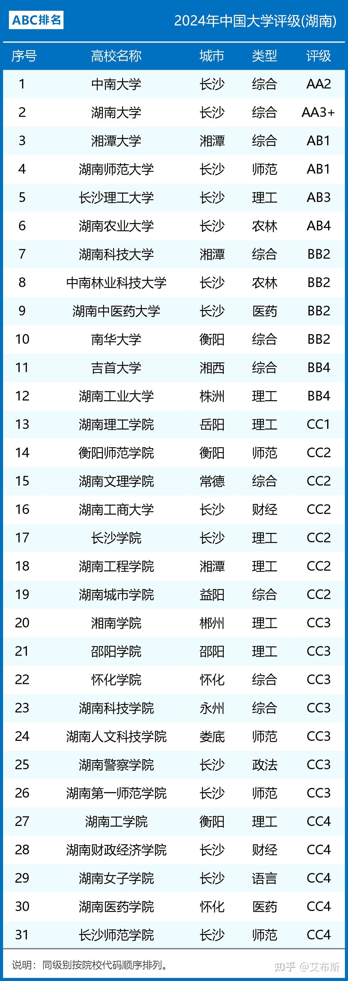 湖南的大学排名榜及分数线