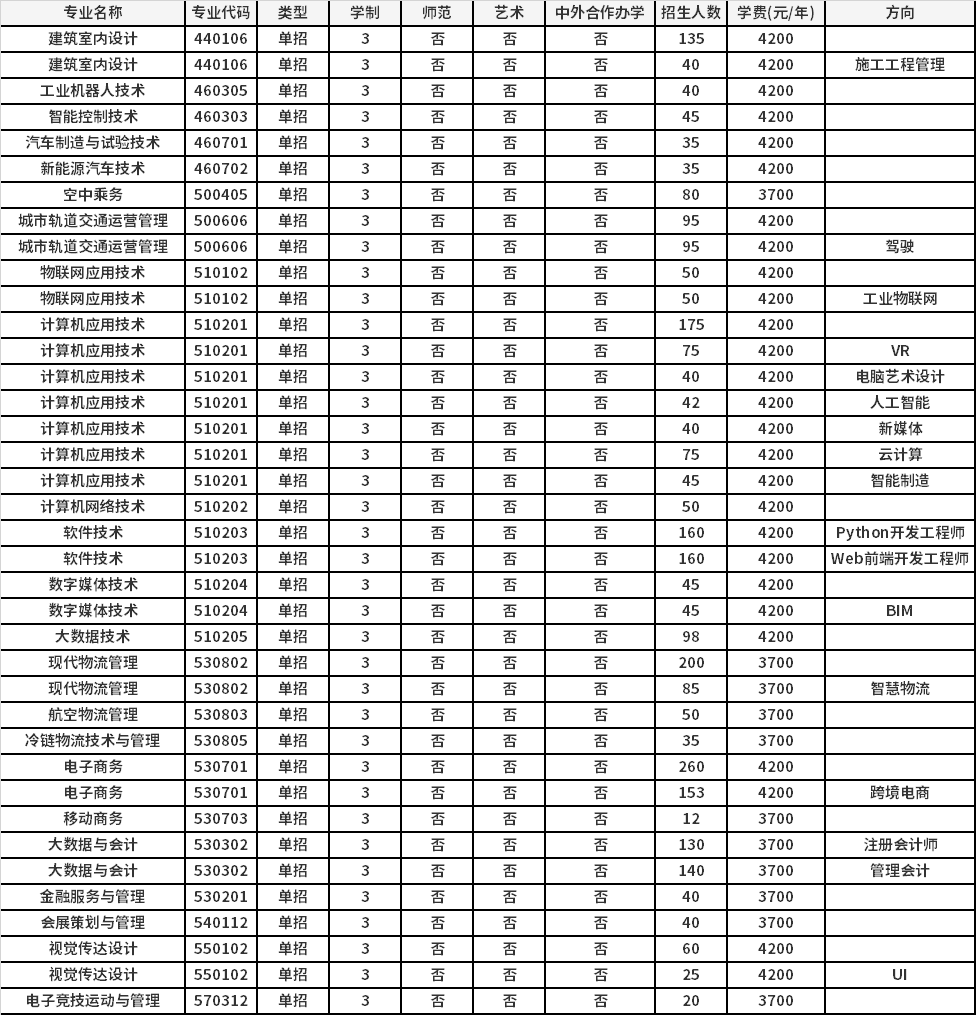 郑州华信学院2021招生简章