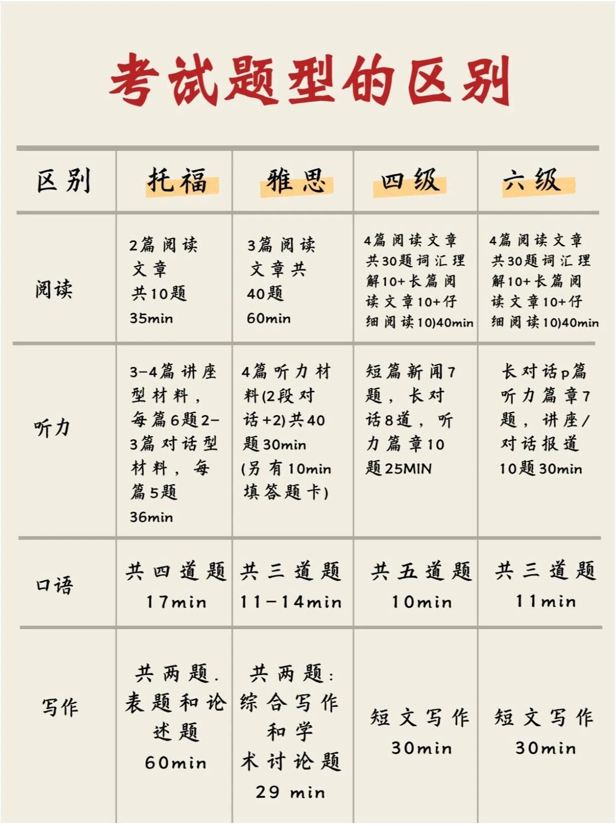 四六级考试顺序怎么看