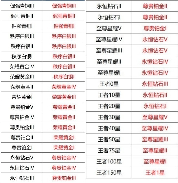 王者荣耀新赛季开始时间是多少